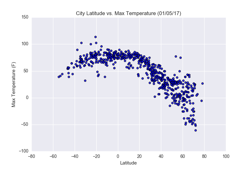 Latitude vs Temperature